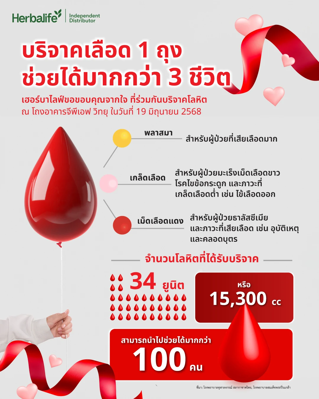 Infographic summarising a blood donation drive that collected 34 units