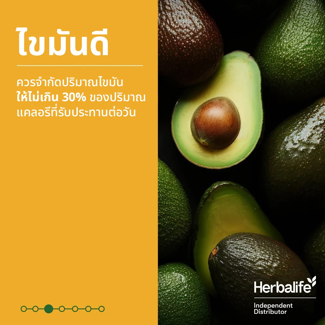 ภาพอะโวคาโดผ่าครึ่งเห็นเมล็ด พร้อมข้อความเรื่องไขมันดีและการจำกัดไขมันไม่เกิน 30% ของพลังงานต่อวัน