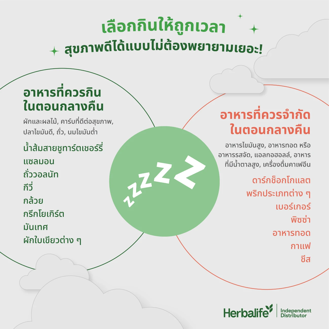 อินโฟกราฟิกวงกลมสีเขียวมีสัญลักษณ์ zzz แสดงรายการอาหารที่ควรกินและควรจำกัดในตอนกลางคืน
