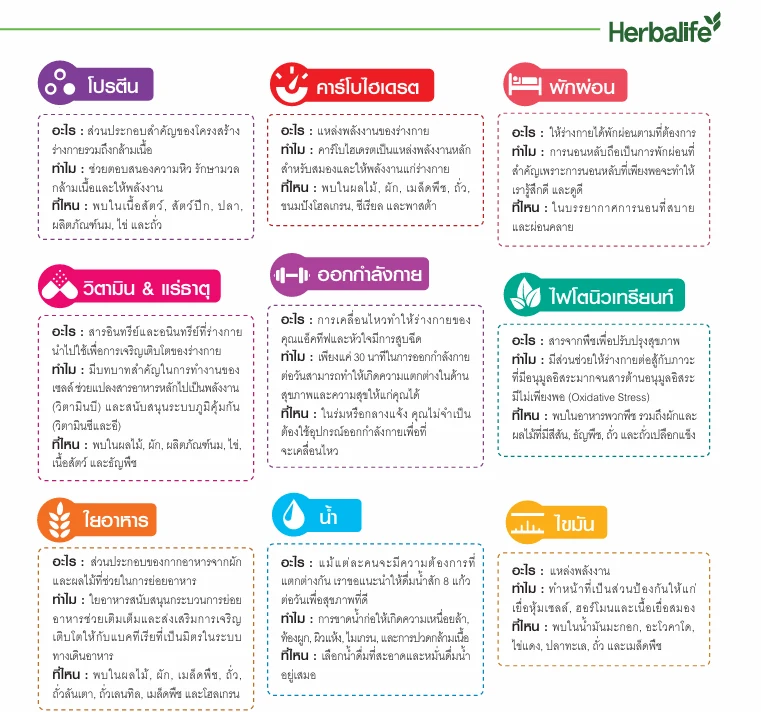 แผนภาพ 9 เรื่องพื้นฐานของสุขภาพดี พร้อมคำอธิบายสั้น ๆ