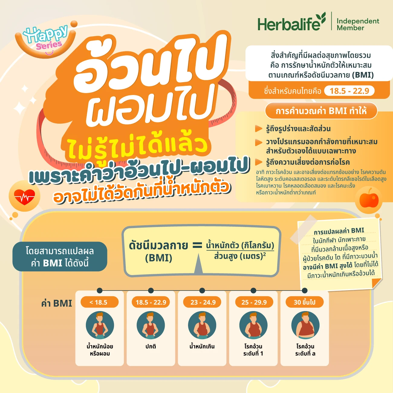 อินโฟกราฟิกอ้วนไปผอมไป พร้อมสูตรคำนวณ BMI และตารางแปลผล 5 ระดับ