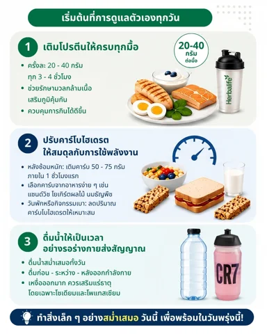 อินโฟกราฟิก 6 นิสัยการพักของนักกีฬา พร้อมภาพอาหาร น้ำดื่ม การนอน และการยืดเหยียด (3/4)